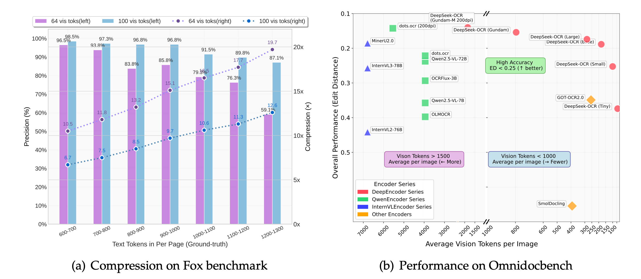 DeepSeek OCR compression research chart